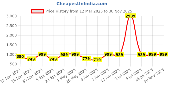 myntra.com Myntra Elegant Homes White & Grey Floral 220 TC King Bedsheet with 2 Pillow Covers myntra elegant homes Price History Graph from 12 Mar 2025 to 29 Nov 2025