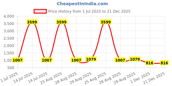 myntra.com Myntra Elegant Homes White & Grey Floral Cotton 250 TC King Bedsheet Set 2.74 m x 2.74 m myntra elegant homes Price History Graph from 1 Jul 2025 to 21 Dec 2025