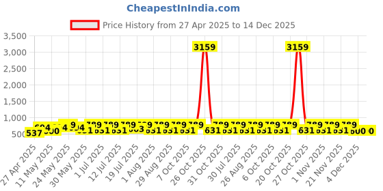 myntra.com Myntra Elegant Homes White & Grey Floral Printed 300 TC King Bedsheet Set 2.5 m x 2.25 m myntra elegant homes Price History Graph from 27 Apr 2025 to 14 Dec 2025