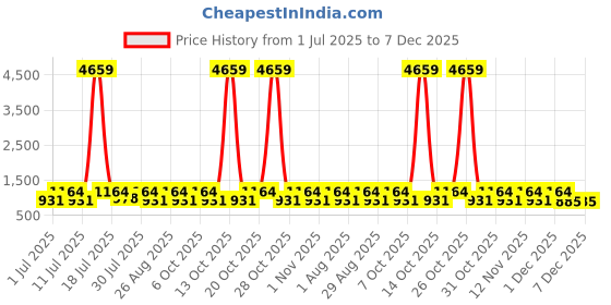 myntra.com Myntra Elegant Homes White & Grey Floral Printed 300 TC King Bedsheet Set 2.70 m x 2.70 m myntra elegant homes Price History Graph from 1 Jul 2025 to 7 Dec 2025