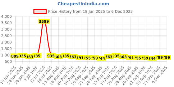 myntra.com Myntra Elegant Homes White & Grey Floral Printed Door Curtain myntra elegant homes Price History Graph from 18 Jun 2025 to 6 Dec 2025