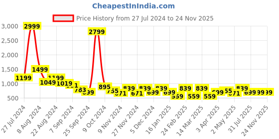 myntra.com Myntra Elegant Homes White & Grey Geometric 186 TC King Bedsheet with 2 Pillow Covers myntra elegant homes Price History Graph from 27 Jul 2024 to 23 Nov 2025