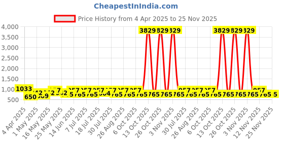 myntra.com Myntra Elegant Homes White & Grey Geometric 300 TC Double King Bedsheet Set-2.7mx2.7m myntra elegant homes Price History Graph from 4 Apr 2025 to 25 Nov 2025