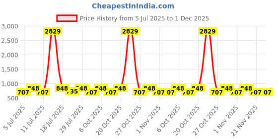 myntra.com Myntra Elegant Homes White & Grey Geometric 300 TC Single Bedsheet with 1 Pillow Covers myntra elegant homes Price History Graph from 5 Jul 2025 to 30 Nov 2025