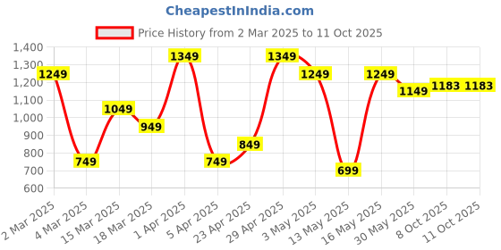 myntra.com Myntra Elegant Homes White & Grey Geometric 400 TC King Bedsheet with 2 Pillow Covers myntra elegant homes Price History Graph from 2 Mar 2025 to 11 Oct 2025