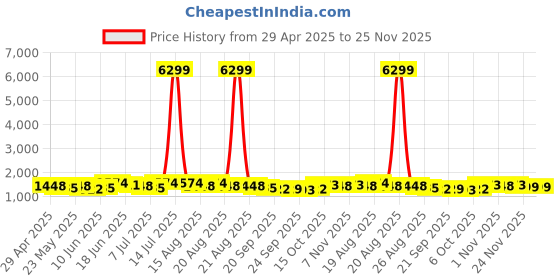 myntra.com Myntra Elegant Homes White & Grey Polyester Sofa Cover With Arms myntra elegant homes Price History Graph from 29 Apr 2025 to 24 Nov 2025