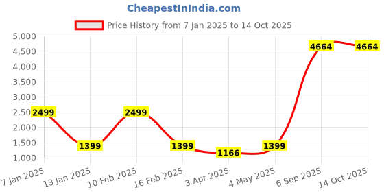 myntra.com Myntra Elegant Homes White & Grey Printed 1 Piece Sofa Cover With Arms myntra elegant homes Price History Graph from 7 Jan 2025 to 13 Oct 2025