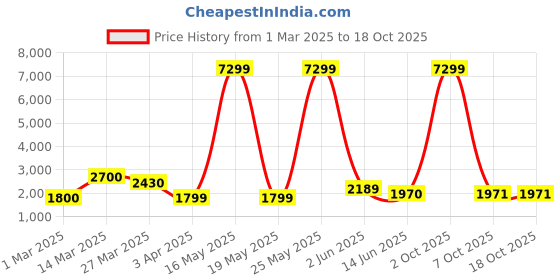 myntra.com Myntra Elegant Homes White & Grey Printed Glass FlowerVases myntra elegant homes Price History Graph from 1 Mar 2025 to 17 Oct 2025