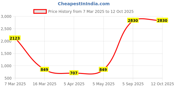 myntra.com Myntra Elegant Homes White & Grey Printed Polyester 2 Piece Sofa Cover With Arms myntra elegant homes Price History Graph from 7 Mar 2025 to 12 Oct 2025
