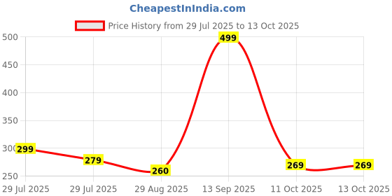myntra.com Myntra Elegant Homes White & Grey Printed Self-Adhesive & Durable Wall Sticker myntra elegant homes Price History Graph from 29 Jul 2025 to 13 Oct 2025
