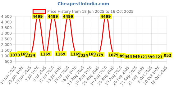 myntra.com Myntra Elegant Homes White & Grey Printed Shelf Liner Organiser myntra elegant homes Price History Graph from 18 Jun 2025 to 16 Oct 2025