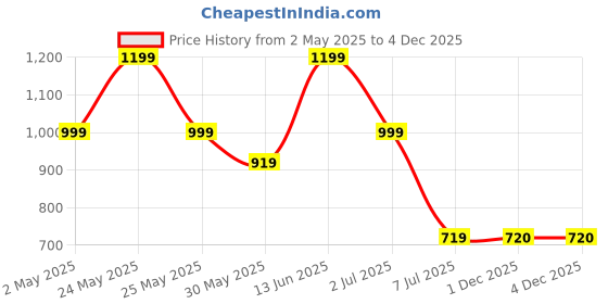 myntra.com Myntra Elegant Homes White & Grey Running Horses Vastu Birds and Animals Canvas Wall Art myntra elegant homes Price History Graph from 2 May 2025 to 3 Dec 2025