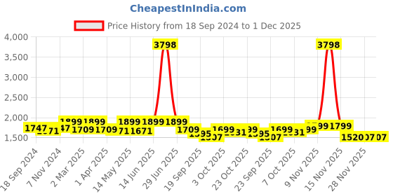 myntra.com Myntra Elegant Homes White & Grey Set of 2 Floral Long Door Curtain myntra elegant homes Price History Graph from 18 Sep 2024 to 28 Nov 2025