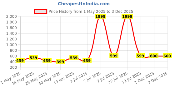 myntra.com Myntra Elegant Homes White & Grey Seven Running Horses Birds and Animals Canvas Wall Art myntra elegant homes Price History Graph from 1 May 2025 to 3 Dec 2025