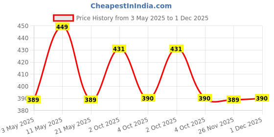 myntra.com Myntra Elegant Homes White & Grey Striped 180 TC Cotton Single Bedsheet 1.5 m x 2.4 m myntra elegant homes Price History Graph from 3 May 2025 to 1 Dec 2025