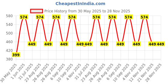myntra.com Myntra Elegant Homes White & Grey Striped 300 TC Queen Bedsheet with 2 Pillow Covers myntra elegant homes Price History Graph from 30 May 2025 to 28 Nov 2025