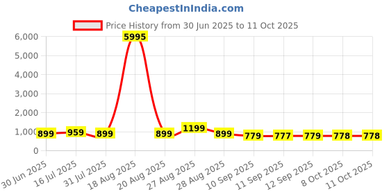 myntra.com Myntra Elegant Homes White & Grey Wood Minimalist Palm Tree Sparkle Wall Art myntra elegant homes Price History Graph from 30 Jun 2025 to 11 Oct 2025