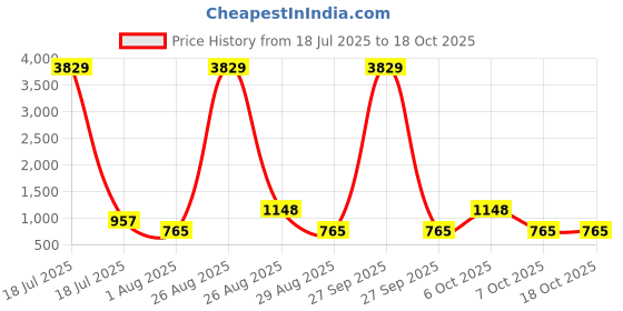 myntra.com Myntra Elegant Homes White & Lavender Geometric 400 TC Single Bedsheet with 1 Pillow Covers myntra elegant homes Price History Graph from 18 Jul 2025 to 18 Oct 2025