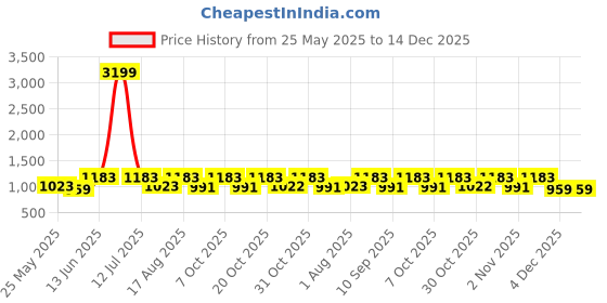 myntra.com Myntra Elegant Homes White & Maroon 8-Pcs Printed Pure Cotton Diwan Set myntra elegant homes Price History Graph from 25 May 2025 to 14 Dec 2025