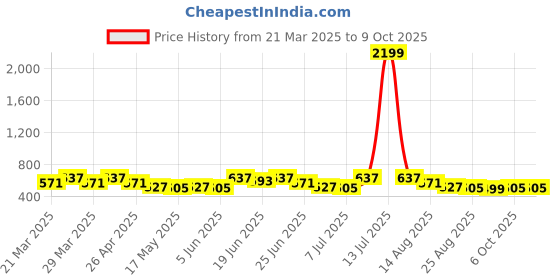 myntra.com Myntra Elegant Homes White & Maroon Checked Shelf Liner Organiser myntra elegant homes Price History Graph from 21 Mar 2025 to 8 Oct 2025