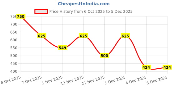 myntra.com Myntra Elegant Homes White & Maroon Floral 144 TC Queen Bedsheet with 2 Pillow Covers myntra elegant homes Price History Graph from 6 Oct 2025 to 5 Dec 2025