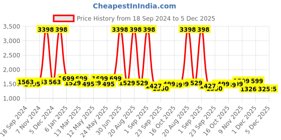 myntra.com Myntra Elegant Homes White & Maroon Set of 2 Ethnic Motifs Black Out Door Curtain myntra elegant homes Price History Graph from 18 Sep 2024 to 5 Dec 2025