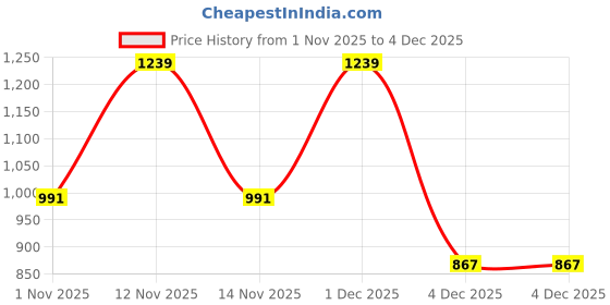 myntra.com Myntra Elegant Homes White & Maroon Wool 300 TC Fitted King Bedsheets With 2 Pillow Covers myntra elegant homes Price History Graph from 1 Nov 2025 to 4 Dec 2025