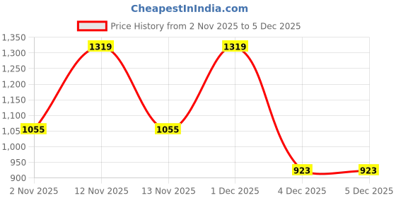 myntra.com Myntra Elegant Homes White & Maroon Wool 300 TC Fitted King Bedsheets With 2 Pillow Covers myntra elegant homes Price History Graph from 2 Nov 2025 to 5 Dec 2025