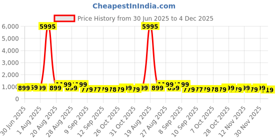 myntra.com Myntra Elegant Homes White & Mustard Abstract Botanical Vase Wooden Wall Art myntra elegant homes Price History Graph from 30 Jun 2025 to 4 Dec 2025