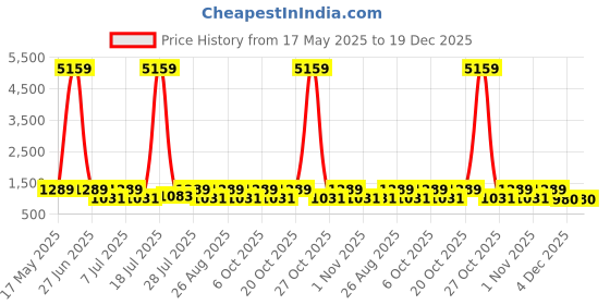 myntra.com Myntra Elegant Homes White & Mustard Floral Printed Flat 400 TC Cotton King Bedsheet with 2 Pillow Covers myntra elegant homes Price History Graph from 17 May 2025 to 19 Dec 2025
