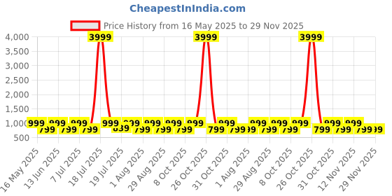 myntra.com Myntra Elegant Homes White & Mustard Printed 300 TC King Bedsheet Set 2.50 m x 2.20 m myntra elegant homes Price History Graph from 16 May 2025 to 29 Nov 2025