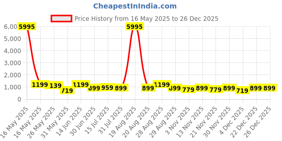 myntra.com Myntra Elegant Homes White & Orange 1 Piece Wood Floral and Botanical Wall Paintings myntra elegant homes Price History Graph from 16 May 2025 to 25 Dec 2025