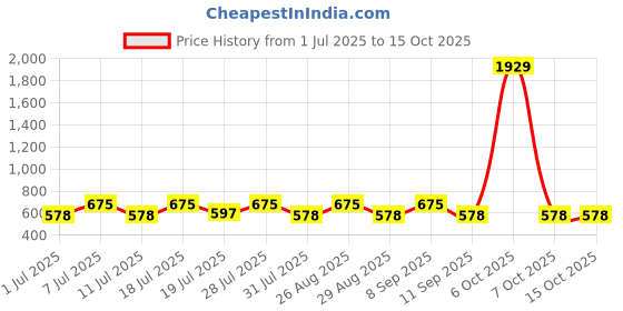 myntra.com Myntra Elegant Homes White & Orange Colored Foldable Reusable Multi-Utility Organisers myntra elegant homes Price History Graph from 1 Jul 2025 to 14 Oct 2025