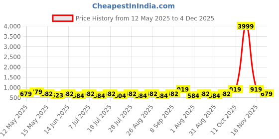 myntra.com Myntra Elegant Homes White & Orange Colored Printed 300 TC King Bedsheet Set 2.7 m x 2.7 m myntra elegant homes Price History Graph from 12 May 2025 to 4 Dec 2025