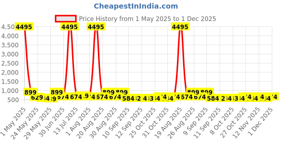 myntra.com Myntra Elegant Homes White & Peach-Coloured Floral Printed Canvas Wall Painting myntra elegant homes Price History Graph from 1 May 2025 to 1 Dec 2025