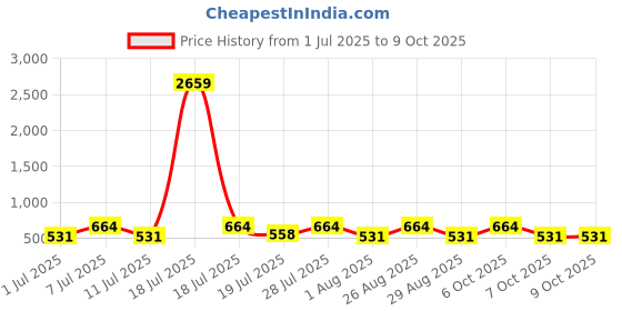 myntra.com Myntra Elegant Homes White & Peach-Coloured Printed 300 TC Single Bedsheet Set 2.2 x 1.5 m myntra elegant homes Price History Graph from 1 Jul 2025 to 8 Oct 2025