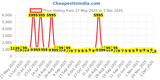 myntra.com Myntra Elegant Homes White & Peach Flowers Canvas Floral & Botanical Wall Art myntra elegant homes Price History Graph from 27 May 2025 to 3 Dec 2025