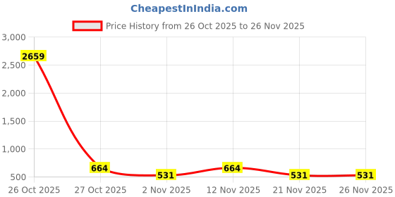 myntra.com Myntra Elegant Homes White & Peach Printed 300 TC Single Bedsheet Set 2.25 m x 1.5 m myntra elegant homes Price History Graph from 26 Oct 2025 to 26 Nov 2025