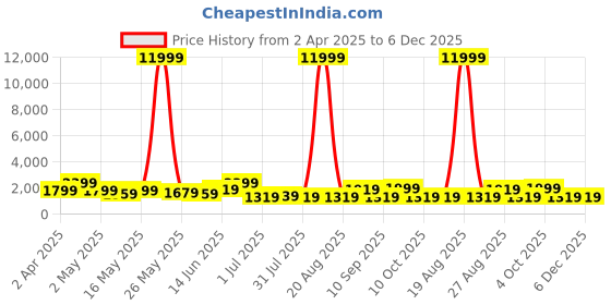 myntra.com Myntra Elegant Homes White & Pink 1 Piece Canvas Floral and Botanical Wall Paintings myntra elegant homes Price History Graph from 2 Apr 2025 to 6 Dec 2025