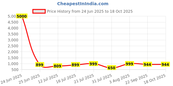 myntra.com Myntra Elegant Homes White & Pink 1 Piece Canvas Other Wall Paintings myntra elegant homes Price History Graph from 24 Jun 2025 to 18 Oct 2025