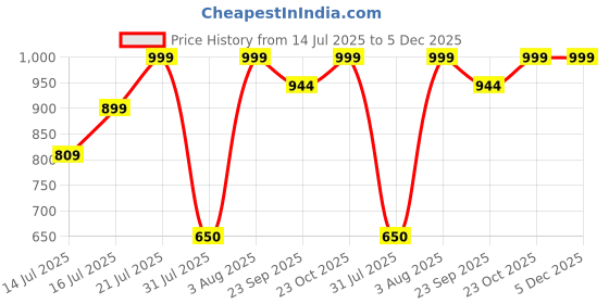 myntra.com Myntra Elegant Homes White & Pink 1 Piece Canvas Other Wall Paintings myntra elegant homes Price History Graph from 14 Jul 2025 to 5 Dec 2025
