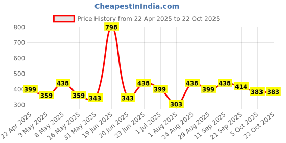 myntra.com Myntra Elegant Homes White & Pink 2 Striped Cotton 150 GSM Bath Towel myntra elegant homes Price History Graph from 22 Apr 2025 to 22 Oct 2025