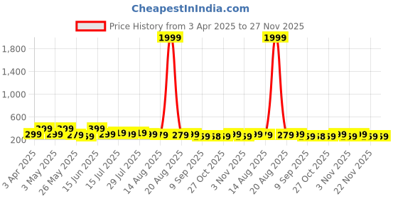myntra.com Myntra Elegant Homes White & Pink 3 Piece Synthetic Wood Birds Wall Paintings myntra elegant homes Price History Graph from 3 Apr 2025 to 27 Nov 2025
