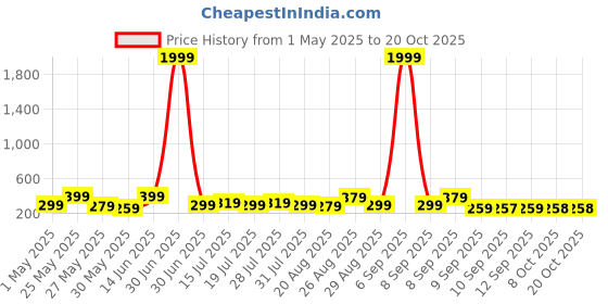 myntra.com Myntra Elegant Homes White & Pink 3 Pieces Birds & Animal Wood Wall Art myntra elegant homes Price History Graph from 1 May 2025 to 20 Oct 2025