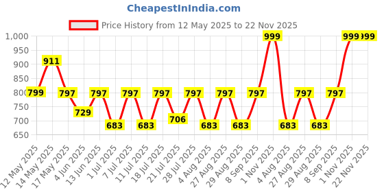 myntra.com Myntra Elegant Homes White & Pink 5 Pieces Abstract Square Cushion Covers myntra elegant homes Price History Graph from 12 May 2025 to 22 Nov 2025