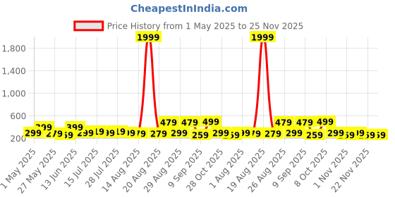 myntra.com Myntra Elegant Homes White & Pink 5 Pieces Canvas Buddha Religious Wall Art myntra elegant homes Price History Graph from 1 May 2025 to 24 Nov 2025