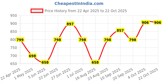 myntra.com Myntra Elegant Homes White & Pink 5 Striped Cotton 150 GSM Bath Towel myntra elegant homes Price History Graph from 22 Apr 2025 to 22 Oct 2025
