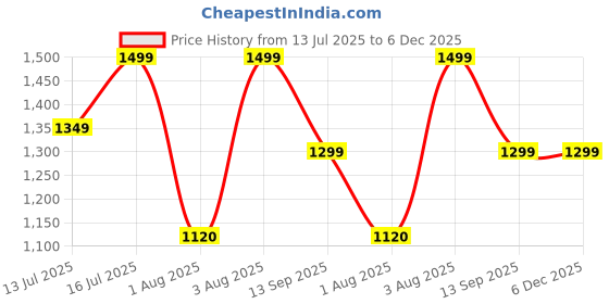 myntra.com Myntra Elegant Homes White & Pink 6 and more Piece Synthetic Wood Abstract Wall Paintings myntra elegant homes Price History Graph from 13 Jul 2025 to 5 Dec 2025