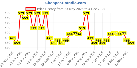 myntra.com Myntra Elegant Homes White & Pink 6 Pieces Self Design Cotton 3 Seater Sofa Covers myntra elegant homes Price History Graph from 23 May 2025 to 4 Dec 2025
