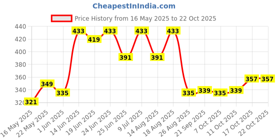 myntra.com Myntra Elegant Homes White & Pink Cotton 4 Piece Sofa Cover myntra elegant homes Price History Graph from 16 May 2025 to 21 Oct 2025